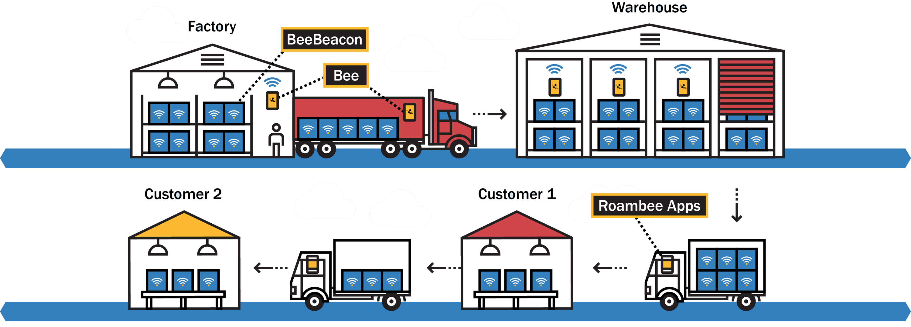 BeeBeacon's Real-Time Supply Chain Solution